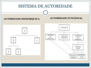 SISTEMA DE AUTORIDADE
AUTORIDADE HIERÁRQUICA

AUTORIDADE FUNCIONAL

 