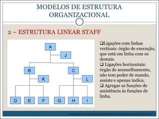 MODELOS DE ESTRUTURA
ORGANIZACIONAL
2 – ESTRUTURA LINEAR STAFF
Ligações com linhas
verticais: órgão de execução,
que está em linha com os
demais.
 Ligações horizontais:
órgão de aconselhamento,
não tem poder de mando,
assiste e apenas indica.
 Agregar as funções de
assistência às funções de
linha.

Picchiai, Djair. Estruturas Organizacionais Modelos. Universidade Federal de São Paulo. (2010)

 