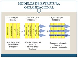 MODELOS DE ESTRUTURA
ORGANIZACIONAL

 