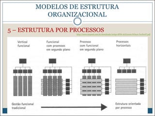 MODELOS DE ESTRUTURA
ORGANIZACIONAL
5 – ESTRUTURA POR PROCESSOS

http://www.tecproit.com.br/downloads/Artigo-BPM-AGO2009-Wilson-TecProIT.pdf

 