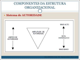 COMPONENTES DA ESTRUTURA
ORGANIZACIONAL
 Sistema de AUTORIDADE

Fonte: CAMPANHOLO, Tarcisio. OSM – Organização, Sistemas e Métodos. Apostila.

 