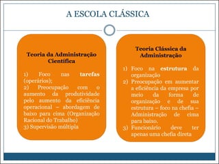 A ESCOLA CLÁSSICA

Teoria da Administração
Científica

1)
Foco
nas
tarefas
(operários);
2)
Preocupação
com
o
aumento da produtividade
pelo aumento da eficiência
operacional – abordagem de
baixo para cima (Organização
Racional do Trabalho)
3) Supervisão múltipla

Teoria Clássica da
Administração

1) Foco na estrutura da
organização
2) Preocupação em aumentar
a eficiência da empresa por
meio
da
forma
de
organização e de sua
estrutura – foco na chefia –
Administração de cima
para baixo.
3) Funcionário
deve
ter
apenas uma chefia direta

 