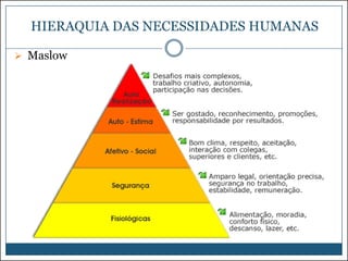 HIERAQUIA DAS NECESSIDADES HUMANAS
 Maslow

 