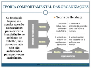 TEORIA COMPORTAMENTAL DAS ORGANIZAÇÕES
Os fatores de
higiene são
aqueles que são
necessários
para evitar a
insatisfação no
ambiente de
trabalho, mas
por outro lado
não são
suficientes
para provocar
satisfação.

 Teoria de Herzberg

Fonte: http://arquivos.unama.br/nead/gol/gol_adm_3mod/lider_desenv_gerencial/web/Aula13/verprint.htm

 