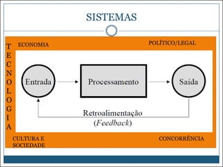 SISTEMAS
T
E
C
N
O
L
O
G
I
A

ECONOMIA

CULTURA E
SOCIEDADE

POLÍTICO/LEGAL

CONCORRÊNCIA

 