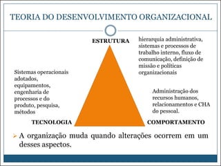 TEORIA DO DESENVOLVIMENTO ORGANIZACIONAL
ESTRUTURA

Sistemas operacionais
adotados,
equipamentos,
engenharia de
processos e do
produto, pesquisa,
métodos

TECNOLOGIA

hierarquia administrativa,
sistemas e processos de
trabalho interno, fluxo de
comunicação, definição de
missão e políticas
organizacionais
Administração dos
recursos humanos,
relacionamentos e CHA
do pessoal.

COMPORTAMENTO

 A organização muda quando alterações ocorrem em um

desses aspectos.

 
