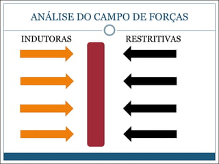 ANÁLISE DO CAMPO DE FORÇAS
INDUTORAS

RESTRITIVAS

 