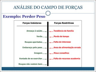 ANÁLISE DO CAMPO DE FORÇAS
Exemplo: Perder Peso
Forças Indutoras
Ameaça à saúde
Verão
Roupas apertadas
Embaraço pelo peso
Imagem
Vontade de se exercitar
Roupas não vestem bem

Forças Restritivas
Tendência de família
Perda de tempo
Falta de interesse
Anos de alimentação errada
Maus conselhos
Falta de recursos academia

 