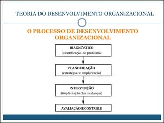 TEORIA DO DESENVOLVIMENTO ORGANIZACIONAL
O PROCESSO DE DESENVOLVIMENTO
ORGANIZACIONAL

 