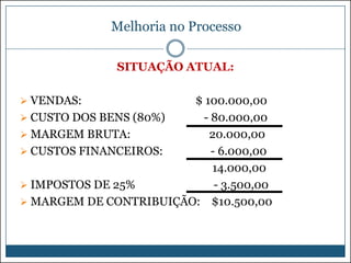 Melhoria no Processo
SITUAÇÃO ATUAL:
 VENDAS:

$ 100.000,00
 CUSTO DOS BENS (80%)
- 80.000,00
 MARGEM BRUTA:
20.000,00
 CUSTOS FINANCEIROS:
- 6.000,00
14.000,00
 IMPOSTOS DE 25%
- 3.500,00
 MARGEM DE CONTRIBUIÇÃO: $10.500,00

 