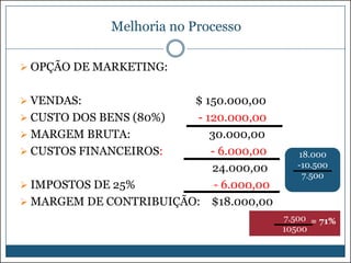 Melhoria no Processo
 OPÇÃO DE MARKETING:
 VENDAS:

$ 150.000,00
 CUSTO DOS BENS (80%)
- 120.000,00
 MARGEM BRUTA:
30.000,00
 CUSTOS FINANCEIROS:
- 6.000,00
24.000,00
 IMPOSTOS DE 25%
- 6.000,00
 MARGEM DE CONTRIBUIÇÃO: $18.000,00

18.000
-10.500
7.500

7.500 = 71%
10500

 