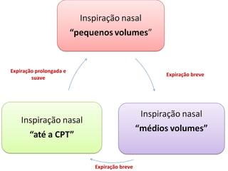 Expiração breve Expiração prolongada e suave Expiração breve 