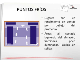 PUNTOS FRÍOS 
• Lugares con un 
rendimiento en ventas 
por debajo del 
promedio. 
• Áreas al costado 
izquierdo del almacén, 
Secciones poco 
iluminadas, Pasillos sin 
salida. 
 