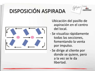 DISPOSICIÓN ASPIRADA 
- Ubicación del pasillo de 
aspiración en el centro 
del local. 
- Se visualiza rápidamente 
todas las secciones, 
fomentando la venta 
por impulso. 
- Se dirige al cliente por 
donde se quiere, pero 
a la vez se le da 
libertad. 
 