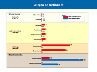 Seleção de corticoides
 