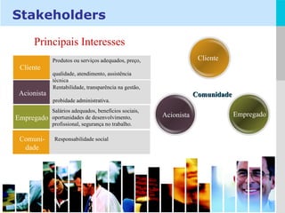 Stakeholders Salários adequados, benefícios sociais, oportunidades de desenvolvimento,  profissional, segurança no trabalho. Cliente Acionista Empregado Rentabilidade, transparência na gestão,   probidade administrativa. Produtos ou serviços adequados, preço,  qualidade, atendimento, assistência técnica Cliente Acionista Empregado Principais Interesses Comunidade Comuni- dade Responsabilidade social 