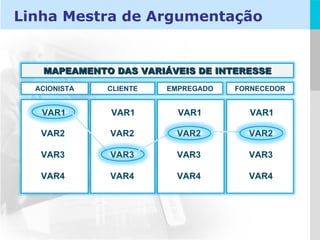 VAR1 VAR2 VAR3 VAR4 VAR1 VAR2 VAR3 VAR4 VAR1 VAR2 VAR3 VAR4 VAR1 VAR2 VAR3 VAR4 Linha Mestra de Argumentação MAPEAMENTO DAS VARIÁVEIS DE INTERESSE CLIENTE EMPREGADO FORNECEDOR ACIONISTA 