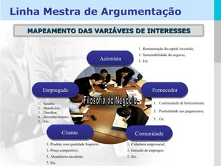 Linha Mestra de Argumentação Remuneração do capital investido; Sustentabilidade do negocio; Etc. Continuidade de fornecimento; Pontualidade nos pagamentos; Etc. Cidadania empresarial; Geração de empregos; Etc. Salario; Beneficios; Desafios; Reconhecimento; Etc. Produto com qualidade Superior; Preço competitivo; Atendimeto excelente; Etc. Acionista Empregado Fornecedor Comunidade Cliente Filosofia do Negócio MAPEAMENTO DAS VARIÁVEIS DE INTERESSES 