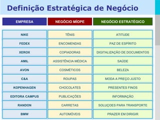 EMPRESA NEGÓCIO MÍOPE NEGÓCIO ESTRATÉGICO Definição Estratégica de Negócio NIKE TÊNIS ATITUDE FEDEX ENCOMENDAS PAZ DE ESPÍRITO XEROX COPIADORAS DIGITALIZAÇÃO DE DOCUMENTOS AMIL ASSISTÊNCIA MÉDICA SAÚDE AVON COSMÉTICOS BELEZA C&A ROUPAS MODA A PREÇO JUSTO KOPENHAGEN CHOCOLATES PRESENTES FINOS EDITORA CAMPUS PUBLICAÇÕES INFORMAÇÃO RANDON CARRETAS SOLUÇOES PARA TRANSPORTE BMW AUTOMÓVEIS PRAZER EM DIRIGIR 