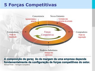 Concorrencia Novos Entrantes Compradores Produtos Substitutos Fornecedores Forças Competitivas 5 Forças Competitivas A composição de geraç  ão de margem de uma empresa depende fundamentalmente da configuração de forças competitivas do setor. Poder de  negociação Ameaça dos substitutos Poder de  negociação Condição das  barreiras de entrada Agressividade e alcance Michael Porter – Vantagem Competitiva 