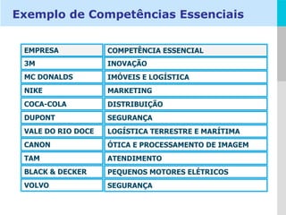 Exemplo de Competências Essenciais EMPRESA COMPETÊNCIA ESSENCIAL 3M INOVAÇÃO MC DONALDS IMÓVEIS E LOGÍSTICA NIKE MARKETING COCA-COLA DISTRIBUIÇÃO DUPONT SEGURANÇA VALE DO RIO DOCE LOGÍSTICA TERRESTRE E MARÍTIMA CANON ÓTICA E PROCESSAMENTO DE IMAGEM TAM ATENDIMENTO BLACK & DECKER PEQUENOS MOTORES ELÉTRICOS VOLVO SEGURANÇA 
