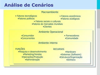 Análise de Cenários Macroambiente Ambiente Operacional Ambiente interno Fatores tecnológicos Fatores políticos Fatores econômicos Fatores ecológicos Fatores sociais e culturais Fatores de mercados mundiais Clientes Consumidor Concorrentes Fornecedores Comunidade FUNÇÕES Pesquisa e desenvolvimento Marketing/Vendas Operações/Produção Administração RECURSOS Hardware  Sistemas (Software) Estrutura/Organização Dinheiro 