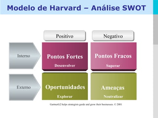 Pontos Fortes Oportunidades Interno Externo Pontos Fracos Ameaças Positivo Negativo Modelo de Harvard – Análise SWOT Desenvolver Superar Explorar Neutralizar GartnerG2 helps strategists guide and grow their businesses. © 2001  