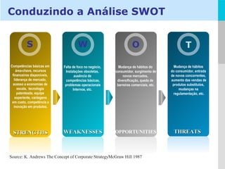 Conduzindo a Análise SWOT S W O T Competências básicas em  área-chave, recursos financeiros disponíveis,  liderança de mercado,  acesso a economias de  escala,  tecnologia  patenteada, equipe  experiente, vantagens em custo, competência e inovação em produtos. Falta de foco no negócio,  Instalações obsoletas,  ausência de  competências básicas, problemas operacionais Internos, etc.  Mudança de hábitos do  consumidor, surgimento de novos mercados,  diversificação, queda de  barreiras comerciais, etc. Mudança de hábitos  do consumidor, entrada  de novos concorrentes,  aumento das vendas de produtos substitutos,  mudanças na  regulamentação, etc. STRENGTHS WEAKNESSES OPPORTUNITIES THREATS Source: K. Andrews The Concept of Corporate StrategyMcGraw Hill 1987 