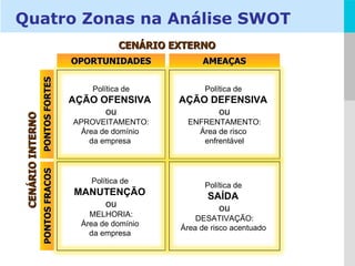 Quatro Zonas na Análise SWOT OPORTUNIDADES AMEAÇAS PONTOS FORTES PONTOS FRACOS CENÁRIO EXTERNO CENÁRIO INTERNO Política de AÇÃO OFENSIVA  ou APROVEITAMENTO: Área de domínio  da empresa  Política de  AÇÃO DEFENSIVA  ou ENFRENTAMENTO: Área de risco  enfrentável Política de   MANUTENÇÃO  ou MELHORIA: Área de domínio  da empresa  Política de  SAÍDA  ou DESATIVAÇÃO: Área de risco acentuado  