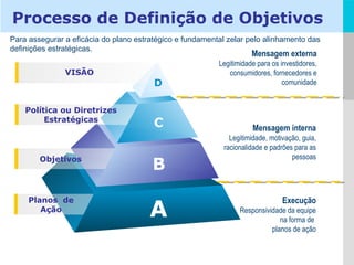 Processo de Definição de Objetivos VISÃO Planos  de Ação Objetivos Política ou Diretrizes Estratégicas D C B A Mensagem externa Legitimidade para os investidores, consumidores, fornecedores e comunidade Mensagem interna Legitimidade, motivação, guia, racionalidade e padrões para as pessoas Execução Responsividade da equipe na forma de  planos de ação Para assegurar a eficácia do plano estratégico e fundamental zelar pelo alinhamento das definições estratégicas. 