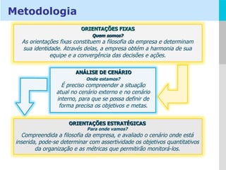 Quem somos? As orientações fixas constituem a filosofia da empresa e determinam sua identidade. Através delas, a empresa obtém a harmonia de sua equipe e a convergência das decisões e ações. ANÁLISE DE CENÁRIO Onde estamos? É preciso compreender a situação atual no cenário externo e no cenário interno, para que se possa definir de forma precisa os objetivos e metas. ORIENTAÇÕES ESTRATÉGICAS Para onde vamos? Compreendida a filosofia da empresa, e avaliado o cenário onde está inserida, pode-se determinar com assertividade os objetivos quantitativos da organização e as métricas que permitirão monitorá-los. Metodologia ORIENTAÇÕES FIXAS 