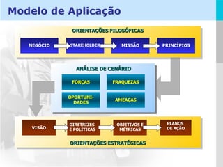 ORIENTAÇÕES FILOSÓFICAS NEGÓCIO MISSÃO PRINCÍPIOS STAKEHOLDER Modelo de Aplicação FORÇAS FRAQUEZAS OPORTUNI-DADES AMEAÇAS ANÁLISE DE CENÁRIO ORIENTAÇÕES ESTRATÉGICAS VISÃO OBJETIVOS E MÉTRICAS PLANOS  DE AÇÃO DIRETRIZES E POLÍTICAS 
