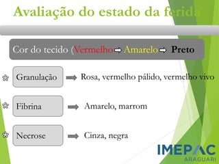 Avaliação do estado da ferida
Cor do tecido (Vermelho Amarelo Preto
Granulação
Fibrina
Rosa, vermelho pálido, vermelho vivo
Amarelo, marrom
Necrose Cinza, negra
 