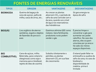 FONTES DE ENERGIAS RENOVÁVEIS
TIPOS ORIGEM VANTAGENS DESVANTAGENS
BIOMASSA Queima de bagaço da
cana-de-açúcar; palha de
milho; casca de arroz, etc..
Ao crescer as plantas
absorvem CO2; o período de
safra da cana coincide com o
da seca, quando cai o nível
de água nos reservatórios
das hidrelétricas
Só gera energia na
época de safra
BIOGÁS Lixo orgânico de aterros
sanitários, esgoto e dejetos
de fazendas de porcos e
aves
Queima e elimina GEE como
metano. Gera fertilizante;
produtores rurais podem
vender o gás
É preciso limpar e
concentrar o gás para
aumentar seu poder
calorífico. No caso dos
aterros, eles ocupam
uma área por 50 anos e
há cada vez menos
espaços disponíveis.
BIO
COMBUSTÍVEL
Cana-de-açúcar, milho.
Beterraba, para o etanol e
oleaginosas como soja e
mamona para o biodiesel,
rejeito de óleo de cozinha
Substitui diretamente o
petróleo; as plantas
absorvem CO2 em sua fase
de crescimento
O etanol pode faltar na
entressafra ou quebra da
safra da cana; no caso do
biodiesel a
disponibilidade de
matéria- prima é
limitada
 