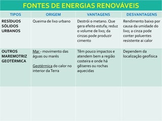 FONTES DE ENERGIAS RENOVÁVEIS
TIPOS ORIGEM VANTAGENS DESVANTAGENS
RESÍDUOS
SÓLIDOS
URBANOS
Queima de lixo urbano Destrói o metano. Que
gera efeito estufa; reduz
o volume de lixo; da
cinzas pode produzir
cimento
Rendimento baixo por
causa da umidade do
lixo; a cinza pode
conter poluentes
resistente ai calor
OUTROS
MAREMOTRIZ
GEOTÉRMICA
Mar - movimento das
águas ou marés
Geotérmica do calor no
interior daTerra
Têm pouco impactos e
atendem bem a região
costeira e onde há
gêiseres ou rochas
aquecidas
Dependem da
localização geofísica
 
