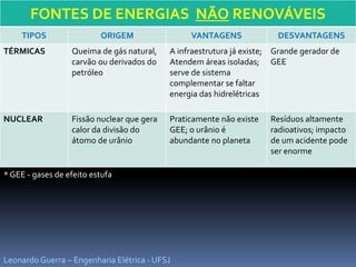 FONTES DE ENERGIAS NÃO RENOVÁVEIS
TIPOS ORIGEM VANTAGENS DESVANTAGENS
TÉRMICAS Queima de gás natural,
carvão ou derivados do
petróleo
A infraestrutura já existe;
Atendem áreas isoladas;
serve de sistema
complementar se faltar
energia das hidrelétricas
Grande gerador de
GEE
NUCLEAR Fissão nuclear que gera
calor da divisão do
átomo de urânio
Praticamente não existe
GEE; o urânio é
abundante no planeta
Resíduos altamente
radioativos; impacto
de um acidente pode
ser enorme
* GEE - gases de efeito estufa
Leonardo Guerra – Engenharia Elétrica - UFSJ
 