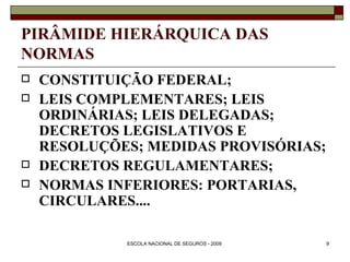 PIRÂMIDE HIERÁRQUICA DAS NORMAS CONSTITUIÇÃO FEDERAL; LEIS COMPLEMENTARES; LEIS ORDINÁRIAS; LEIS DELEGADAS; DECRETOS LEGISLATIVOS E RESOLUÇÕES; MEDIDAS PROVISÓRIAS; DECRETOS REGULAMENTARES; NORMAS INFERIORES: PORTARIAS, CIRCULARES.... 