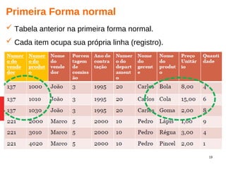 19
Primeira Forma normal
 Tabela anterior na primeira forma normal.
 Cada item ocupa sua própria linha (registro).
 
