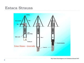 Estaca Strauss
http://www.fxsondagens.com.br/estaca-strauss.html
 