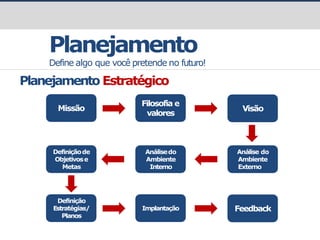 prof.GustavoZimmermann|contato@gust4vo.com
Planejamento
Define algo que você pretende no futuro!
Planejamento Estratégico
Missão
Filosofia e
valores
Visão
Análise do
Ambiente
Externo
Definição
Estratégias/
Planos
Implantação Feedback
Definiçãode
Objetivose
Metas
Análisedo
Ambiente
Interno
 