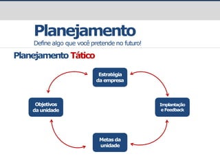 prof.GustavoZimmermann|contato@gust4vo.com
Planejamento
Define algo que você pretende no futuro!
Planejamento Tático
Estratégia
da empresa
Objetivos
da unidade
Metas da
unidade
Implantação
e Feedback
 