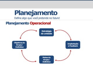 prof.GustavoZimmermann|contato@gust4vo.com
Planejamento
Define algo que você pretende no futuro!
Planejamento Operacional
Estratégia
da unidade
Objetivosdo
Grupo/
Indivíduo
Metasdo
Grupo/
Indivíduo
Implantação
e Feedback
 