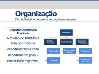 prof.GustavoZimmermann|contato@gust4vo.com
Organização
Distribui trabalho, recursos e autoridade na empresa
Departamentalização
Funcional
A divisão do trabalho é
feita por meio de
departamentos e cada
departamento possui
umafunção especifica.
Presidência
Diretoria
Financeira
T
esouraria
Controladoria
Diretoriade RH
Recrutamentoe
Seleção
Diretoriade
Marketing
Publicidade
Relações como
Mercado
 