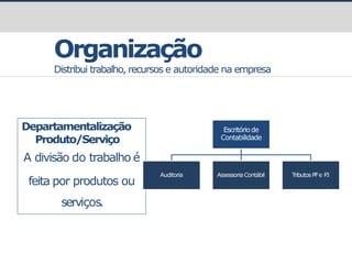 Organização
Distribui trabalho, recursos e autoridade na empresa
Departamentalização
Produto/Serviço
A divisão do trabalho é
feita por produtos ou
serviços.
Escritóriode
Contabilidade
Auditoria AssessoriaContábil Tributos PFe PJ
 