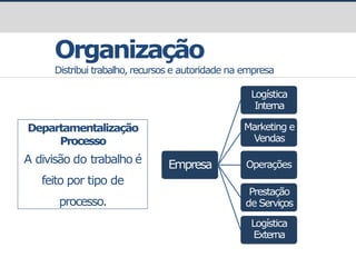Organização
Distribui trabalho, recursos e autoridade na empresa
Departamentalização
Processo
A divisão do trabalho é
feito por tipo de
processo.
Empresa
Logística
Interna
Marketing e
Vendas
Operações
Prestação
de Serviços
Logística
Externa
 