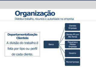 Organização
Distribui trabalho, recursos e autoridade na empresa
Departamentalização
Clientela
A divisão do trabalho é
feita por tipo ou perfil
de cada cliente.
Banco
Grandes
Empresas
Clientes PFcom
Alta Renda
Pequenase
Médias
Empresas
Governo
Microempresas
 