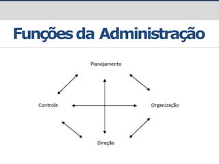 Funçõesda Administração
 