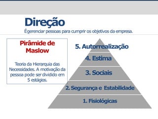 prof.GustavoZimmermann|contato@gust4vo.com
Direção
Égerenciar pessoas para cumprir os objetivos da empresa.
5. Autorrealização
4. Estima
3.Sociais
2.Segurançae Estabilidade
1. Fisiológicas
Pirâmide de
Maslow
Teoria da Hierarquia das
Necessidades. A motivaçãoda
pessoa pode serdividido em
5 estágios.
 
