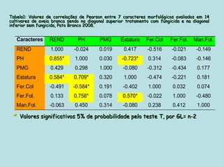 Tabela1: Valores de correlações de Pearson entre 7 caracteres morfológicos avaliados em 14
cultivares de aveia branca sendo na diagonal superior tratamento com fungicida e na diagonal
inferior sem fungicida, Pato Branco 2008.


   Caracteres     REND         PH        PMG       Estatura   Fer.Col     Fer.Fol.   Man.Fol.
   REND            1.000     -0.024      0.019      0.417      -0.516     -0.021      -0.149
   PH             0.855*      1.000      0.030     -0.723*     0.314      -0.083      -0.146
   PMG             0.429      0.298      1.000      -0.080     -0.312     -0.434      0.177
   Estatura       0.584*     0.709*      0.320      1.000      -0.474     -0.221      0.181
   Fer.Col        -0.491     -0.584*     0.191      -0.402     1.000       0.032      0.074
   Fer.Fol.        0.133     0.758*      0.078      0.570*     -0.022      1.000      -0.480
   Man.Fol.       -0.063      0.450      0.314      -0.080     0.238       0.412      1.000

 * Valores significativos 5% de probabilidade pelo teste T, por GL= n-2
 