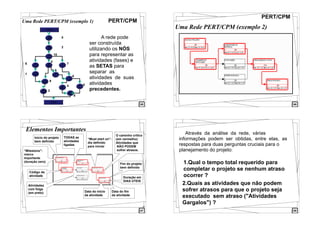 65
PERT/CPMUma Rede PERT/CPM (exemplo 1)
A
Inicio
B
C
D E I
G
H
F
J
LK
NM
Fim
0
2
10
6
4
7
5
7
9
2
8
54
6
A rede pode
ser construída
utilizando os NÓS
para representar as
atividades (fases) e
as SETAS para
separar as
atividades de suas
atividades
precedentes.
66
PERT/CPM
Uma Rede PERT/CPM (exemplo 2)
67
11
Elementos Importantes
Início do projeto
bem definido
TODAS as
atividades
ligadas
O caminho crítico
(em vermelho):
Atividades que
NÃO PODEM
sofrer atrasos.
Duração em
DIAS ÚTEIS
Código da
atividade
Atividades
com folga
(em preto)
“Must start on”:
dia definido
para iniciar
Data do início
da atividade
Data do fim
da atividade
Fim do projeto
bem definido
“Milestone”:
marco
importante
(duração zero)
68
Através da análise da rede, várias
informações podem ser obtidas, entre elas, as
respostas para duas perguntas cruciais para o
planejamento do projeto:
1.Qual o tempo total requerido para
completar o projeto se nenhum atraso
ocorrer ?
2.Quais as atividades que não podem
sofrer atrasos para que o projeto seja
executado sem atraso ("Atividades
Gargalos") ?
 